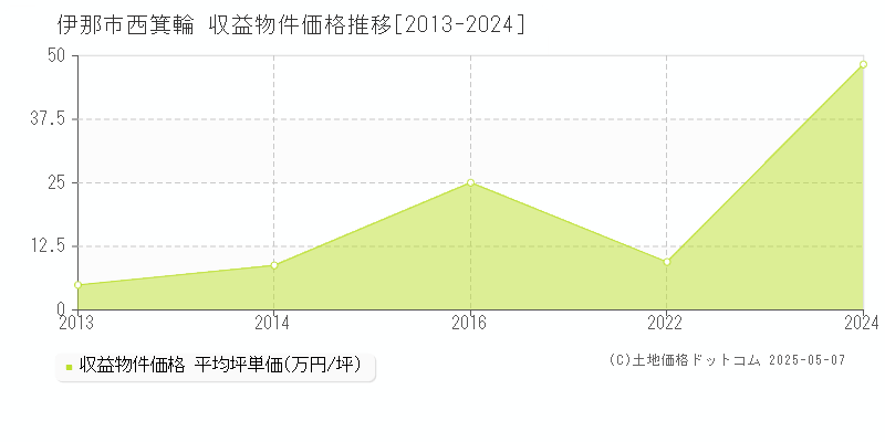 伊那市西箕輪のアパート価格推移グラフ 