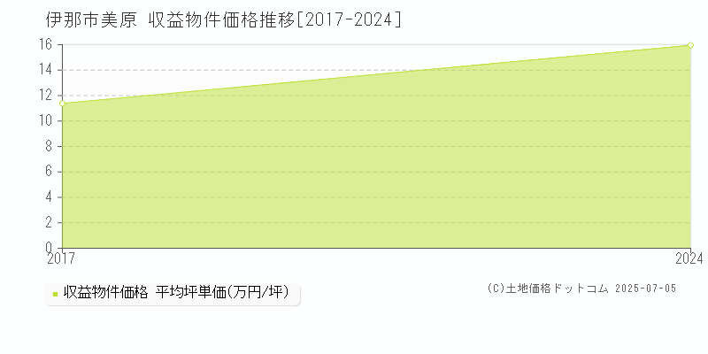 伊那市美原のアパート価格推移グラフ 