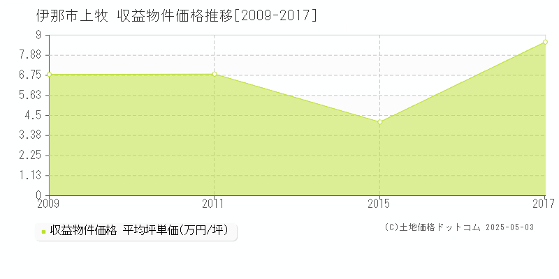 上牧(伊那市)の収益物件価格推移グラフ(坪単価)[2009-2017年]