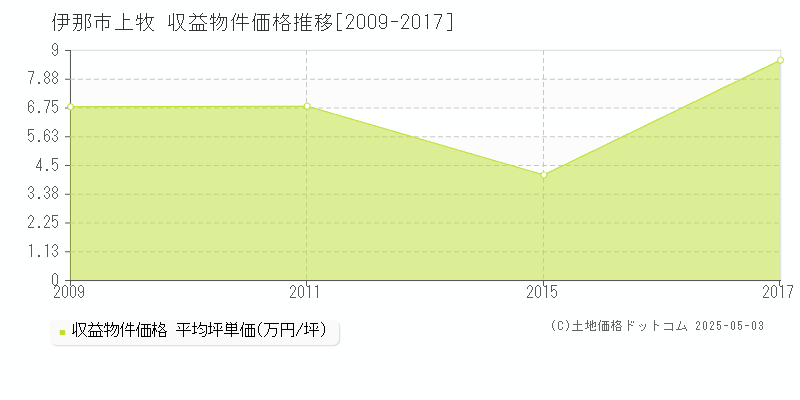 伊那市上牧のアパート取引価格推移グラフ 