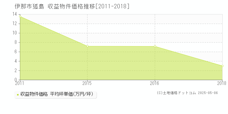 狐島(伊那市)の収益物件価格推移グラフ(坪単価)[2011-2018年]