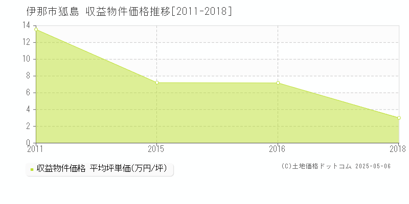 伊那市狐島のアパート価格推移グラフ 