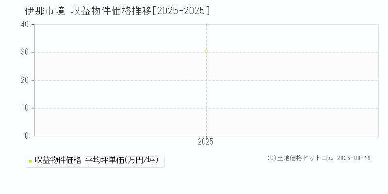境(伊那市)の収益物件価格推移グラフ(坪単価)[2025-2025年]