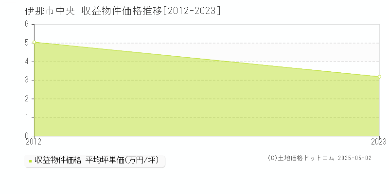 中央(伊那市)の収益物件価格推移グラフ(坪単価)[2012-2023年]