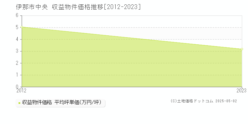 伊那市中央のアパート価格推移グラフ 