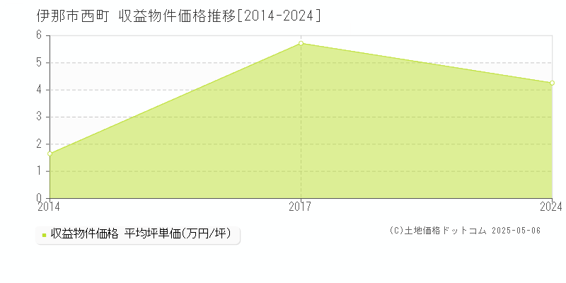 西町(伊那市)の収益物件価格推移グラフ(坪単価)[2014-2024年]