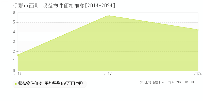 伊那市西町のアパート価格推移グラフ 