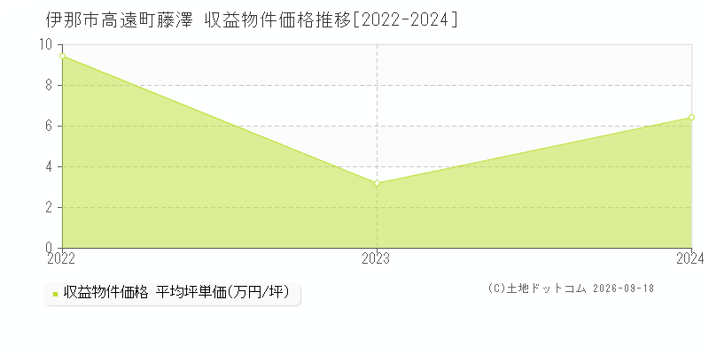 伊那市高遠町藤澤の収益物件価格推移グラフ(坪単価)[2022-2024年]