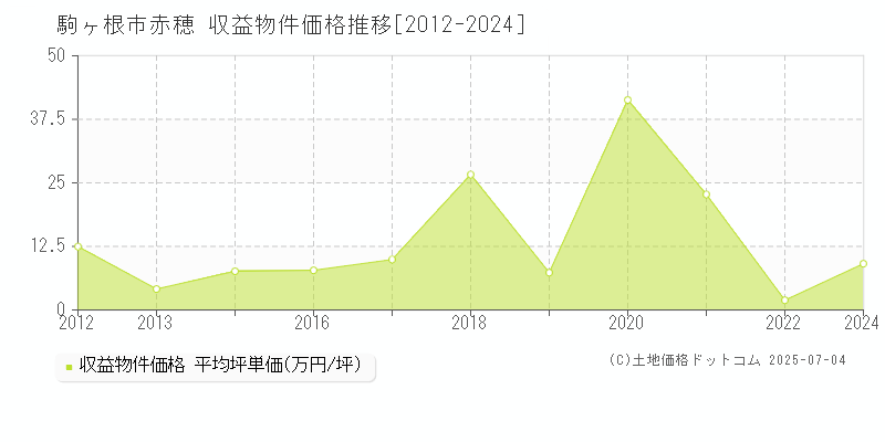 赤穂(駒ヶ根市)の収益物件価格推移グラフ(坪単価)[2012-2024年]