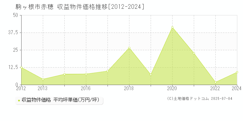 駒ヶ根市赤穂のアパート価格推移グラフ 