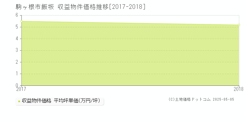 飯坂(駒ヶ根市)の収益物件価格推移グラフ(坪単価)[2017-2018年]