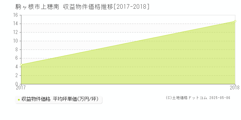 上穂南(駒ヶ根市)の収益物件価格推移グラフ(坪単価)[2017-2018年]