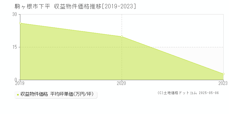 下平(駒ヶ根市)の収益物件価格推移グラフ(坪単価)[2019-2023年]