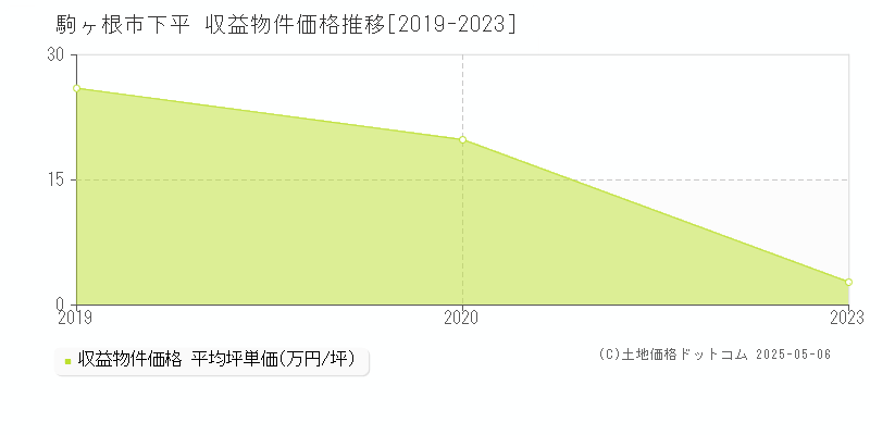 駒ヶ根市下平のアパート価格推移グラフ 