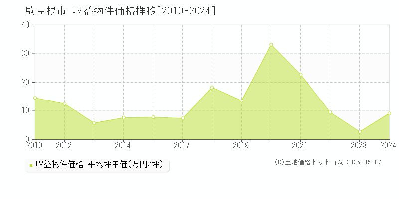 駒ヶ根市(長野県)の収益物件価格推移グラフ(坪単価)[2010-2024年]