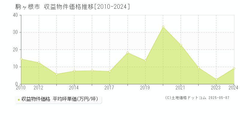 駒ヶ根市全域のアパート取引価格推移グラフ 