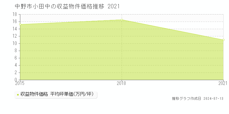 中野市小田中のアパート価格推移グラフ 