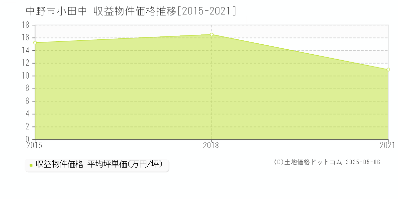 中野市小田中のアパート価格推移グラフ 