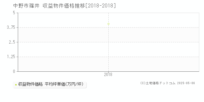 篠井(中野市)の収益物件価格推移グラフ(坪単価)[2018-2018年]
