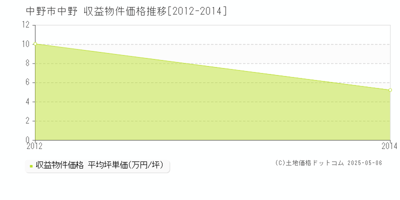 中野(中野市)の収益物件価格推移グラフ(坪単価)[2012-2014年]