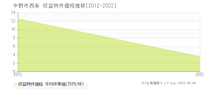 西条(中野市)の収益物件価格推移グラフ(坪単価)[2012-2022年]