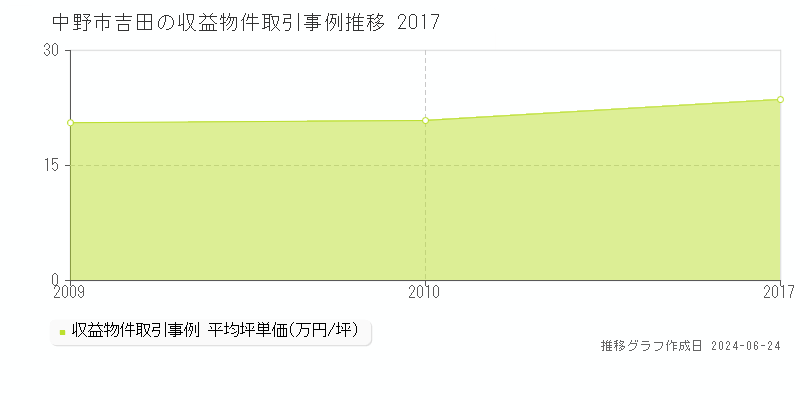 中野市吉田のアパート取引事例推移グラフ 