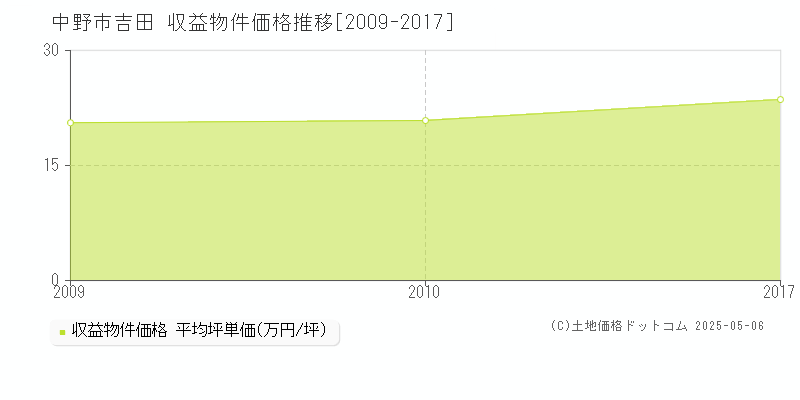 吉田(中野市)の収益物件価格推移グラフ(坪単価)[2009-2017年]