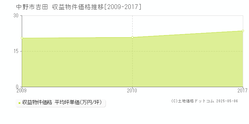 中野市吉田のアパート取引事例推移グラフ 