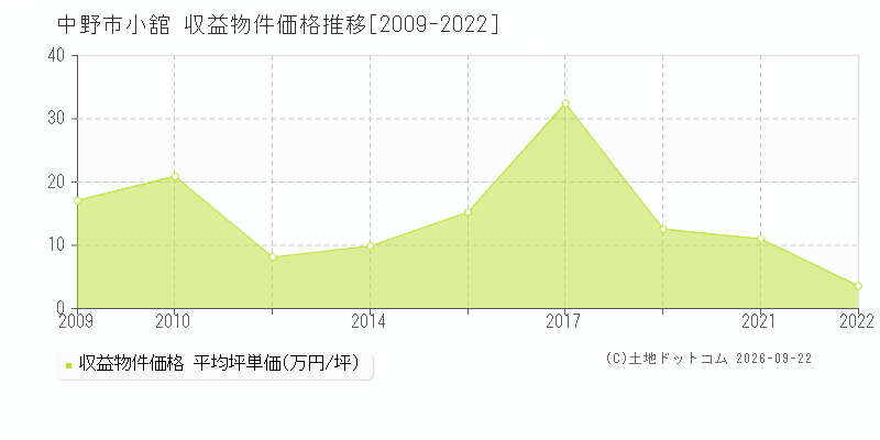 中野市小舘の収益物件価格推移グラフ(坪単価)[2009-2022年]