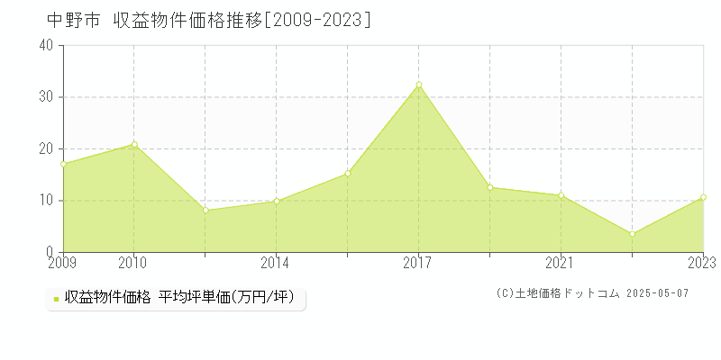 中野市(長野県)の収益物件価格推移グラフ(坪単価)[2009-2023年]