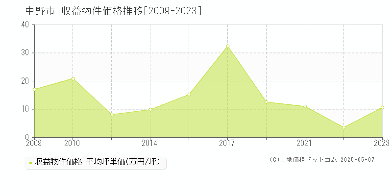 中野市全域のアパート価格推移グラフ 