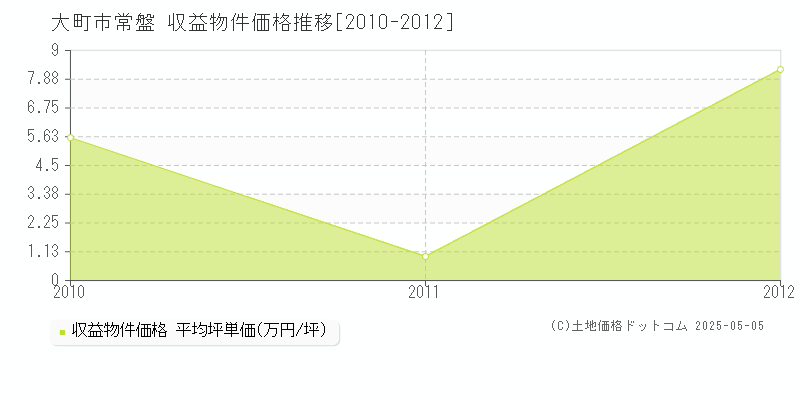 常盤(大町市)の収益物件価格推移グラフ(坪単価)[2010-2012年]