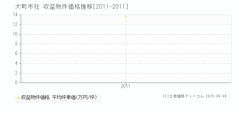 社(大町市)の収益物件価格推移グラフ(坪単価)[2011-2011年]