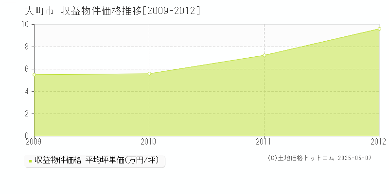 大町市(長野県)の収益物件価格推移グラフ(坪単価)[2009-2012年]