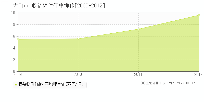 大町市のアパート価格推移グラフ 