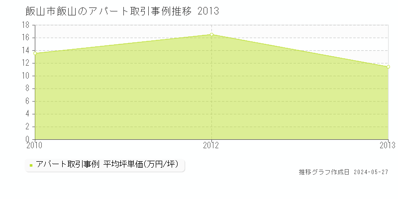 飯山市飯山のアパート取引価格推移グラフ 