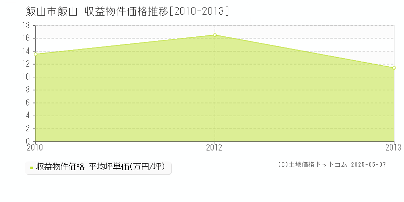 飯山(飯山市)の収益物件価格推移グラフ(坪単価)[2010-2013年]