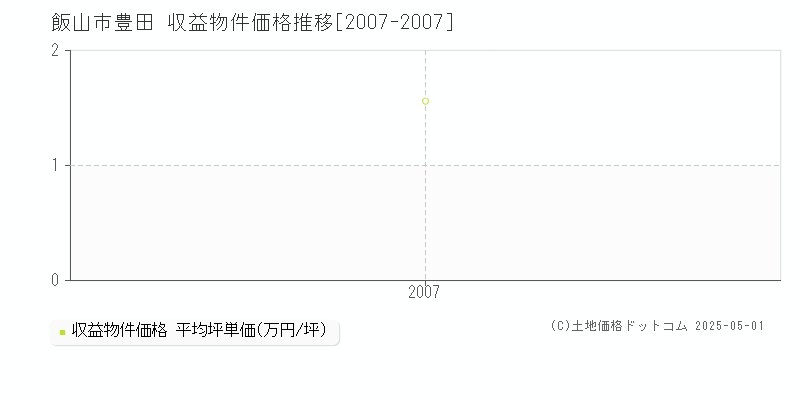 豊田(飯山市)の収益物件価格推移グラフ(坪単価)[2007-2007年]