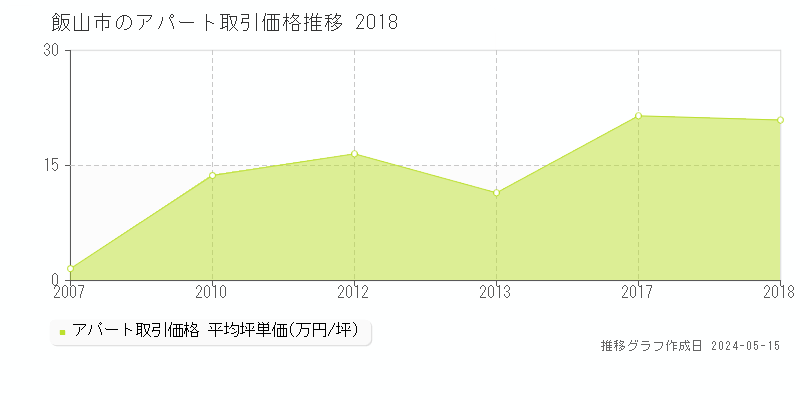 飯山市の収益物件取引事例推移グラフ 