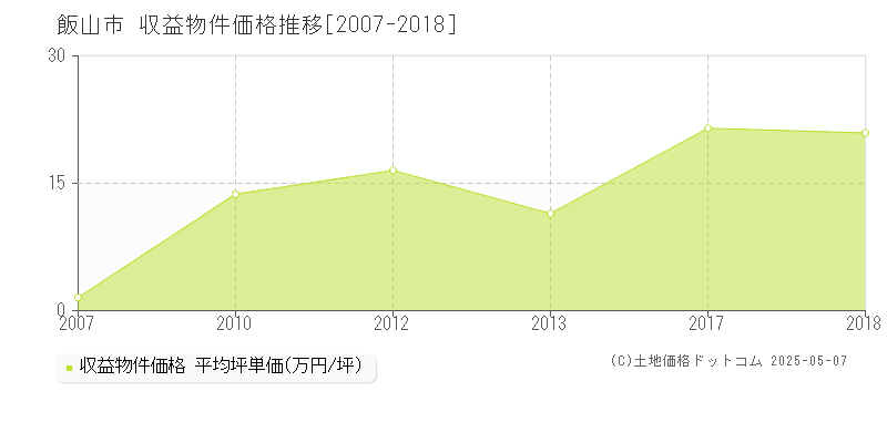 飯山市(長野県)の収益物件価格推移グラフ(坪単価)[2007-2018年]