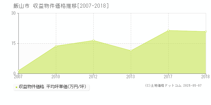 飯山市のアパート取引価格推移グラフ 