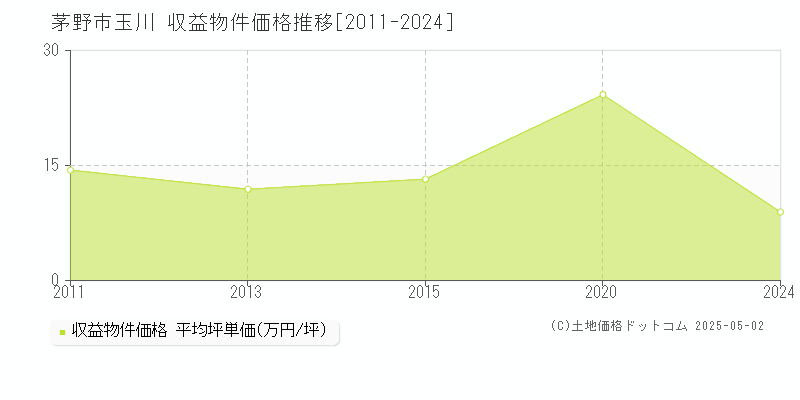 茅野市玉川のアパート価格推移グラフ 