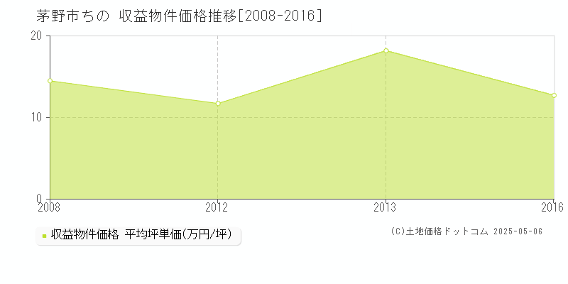 ちの(茅野市)の収益物件価格推移グラフ(坪単価)[2008-2016年]