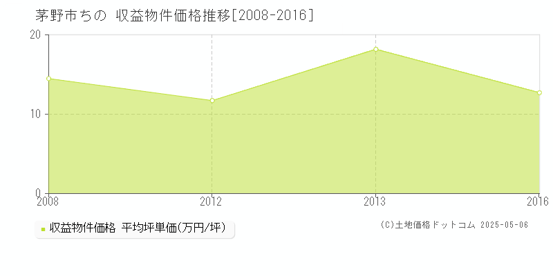 茅野市ちののアパート価格推移グラフ 