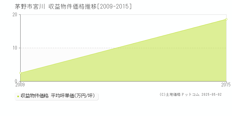 宮川(茅野市)の収益物件価格推移グラフ(坪単価)[2009-2015年]