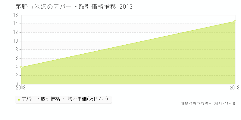 茅野市米沢のアパート価格推移グラフ 