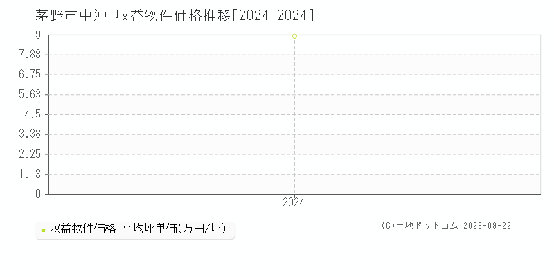 茅野市中沖の収益物件価格推移グラフ(坪単価)[2024-2024年]