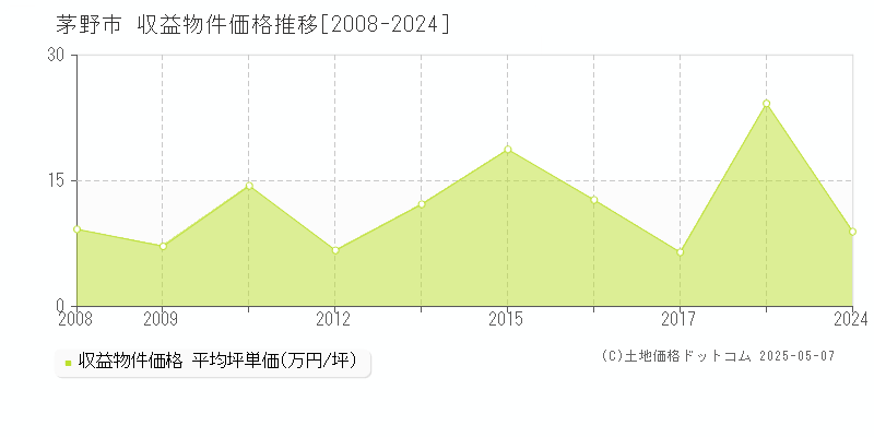 茅野市(長野県)の収益物件価格推移グラフ(坪単価)[2008-2024年]