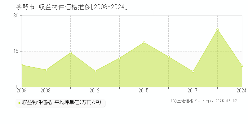 茅野市のアパート価格推移グラフ 