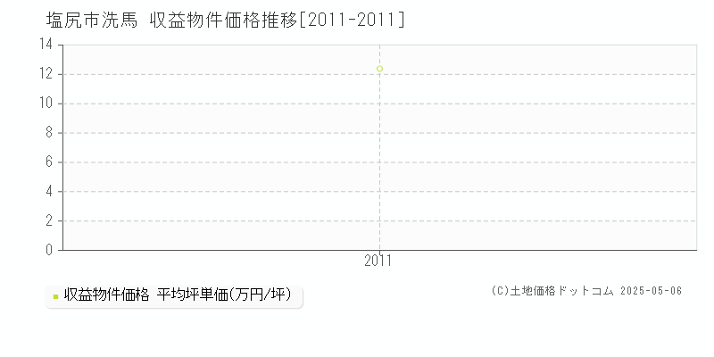 塩尻市洗馬のアパート価格推移グラフ 